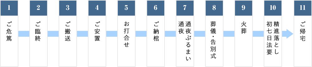 葬儀までの流れ